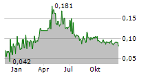 MASTERMYNE GROUP LIMITED Chart 1 Jahr