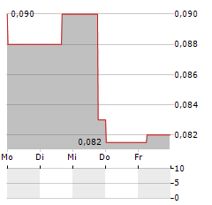 MASTERMYNE GROUP Aktie 5-Tage-Chart