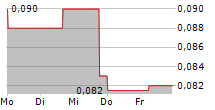 MASTERMYNE GROUP LIMITED 5-Tage-Chart