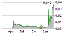 MASTRAD SA Chart 1 Jahr