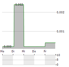 MASTRAD Aktie 5-Tage-Chart