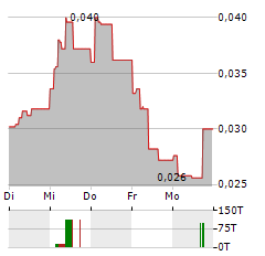 MASTRAD Aktie 5-Tage-Chart