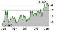 MATAS A/S Chart 1 Jahr