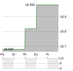 MATAS Aktie 5-Tage-Chart