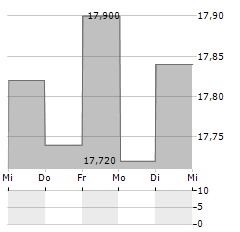 MATAS Aktie 5-Tage-Chart