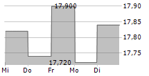 MATAS A/S 5-Tage-Chart