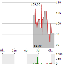 MATERION Aktie Chart 1 Jahr