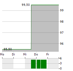 MATERION Aktie 5-Tage-Chart