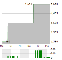 MATERNUS-KLINIKEN Aktie 5-Tage-Chart