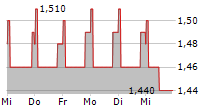 MATERNUS-KLINIKEN AG 5-Tage-Chart