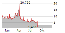 MATINAS BIOPHARMA HOLDINGS INC Chart 1 Jahr