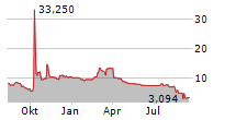 MATINAS BIOPHARMA HOLDINGS INC Chart 1 Jahr