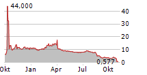 MATINAS BIOPHARMA HOLDINGS INC Chart 1 Jahr