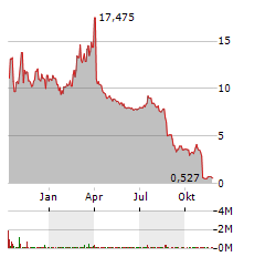 MATINAS BIOPHARMA Aktie Chart 1 Jahr