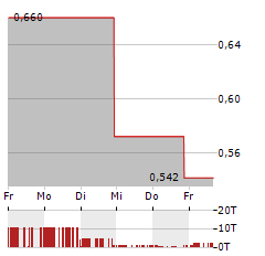 MATINAS BIOPHARMA Aktie 5-Tage-Chart