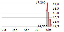 MATIV HOLDINGS INC Chart 1 Jahr