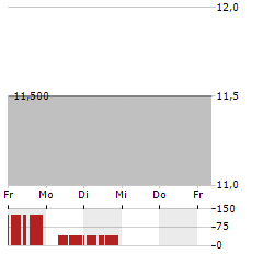 MATIV Aktie 5-Tage-Chart