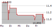 MATIV HOLDINGS INC 5-Tage-Chart