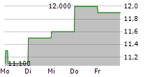 MATIV HOLDINGS INC 5-Tage-Chart