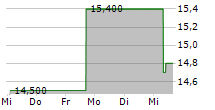 MATIV HOLDINGS INC 5-Tage-Chart