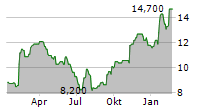 MATRIX SERVICE COMPANY Chart 1 Jahr