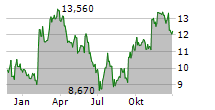 MATRIX SERVICE COMPANY Chart 1 Jahr