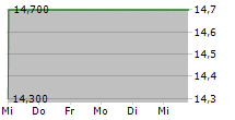 MATRIX SERVICE COMPANY 5-Tage-Chart