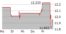 MATRIX SERVICE COMPANY 5-Tage-Chart