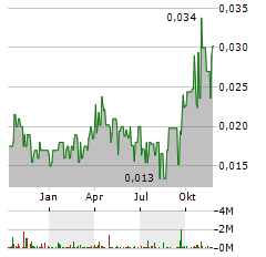 MATSA RESOURCES Aktie Chart 1 Jahr