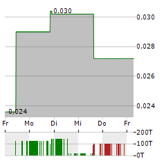 MATSA RESOURCES Aktie 5-Tage-Chart