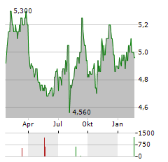 MATSUI SECURITIES Aktie Chart 1 Jahr