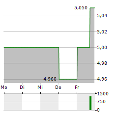 MATSUI SECURITIES Aktie 5-Tage-Chart