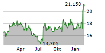 MATTEL INC Chart 1 Jahr