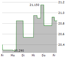 MATTEL INC Chart 1 Jahr