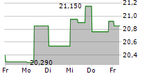 MATTEL INC 5-Tage-Chart