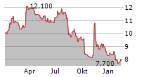 MATTR CORP Chart 1 Jahr