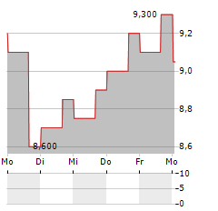 MATTR Aktie 5-Tage-Chart