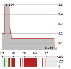 MATTR Aktie 5-Tage-Chart