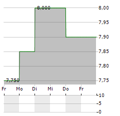 MATTR Aktie 5-Tage-Chart