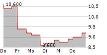 MATTR CORP 5-Tage-Chart