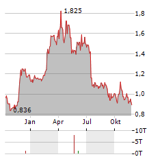 MAVEN WIRELESS SWEDEN Aktie Chart 1 Jahr