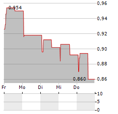 MAVEN WIRELESS SWEDEN Aktie 5-Tage-Chart