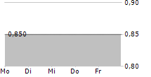 MAVEN WIRELESS SWEDEN AB 5-Tage-Chart