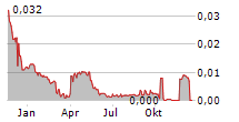 MAVSHACK AB Chart 1 Jahr