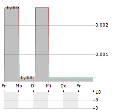 MAVSHACK Aktie 5-Tage-Chart