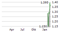 MAWSON FINLAND LIMITED Chart 1 Jahr