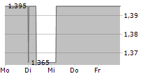 MAWSON FINLAND LIMITED 5-Tage-Chart