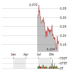 MAX POWER MINING Aktie Chart 1 Jahr