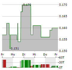 MAX POWER MINING Aktie 5-Tage-Chart