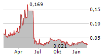 MAX RESOURCE CORP Chart 1 Jahr